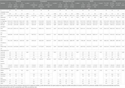 Is there any association between type of dietary fat and quality of life in hemodialysis patients? A cross-sectional study